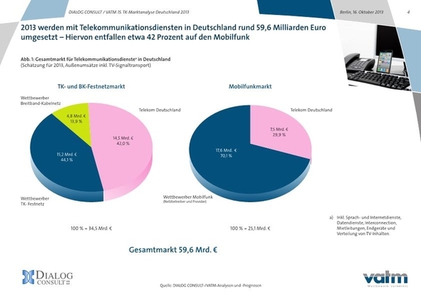Titel: Telekommunikationskonkurrenten bieten attraktive Angebote um Marktanteile zu gewinnen