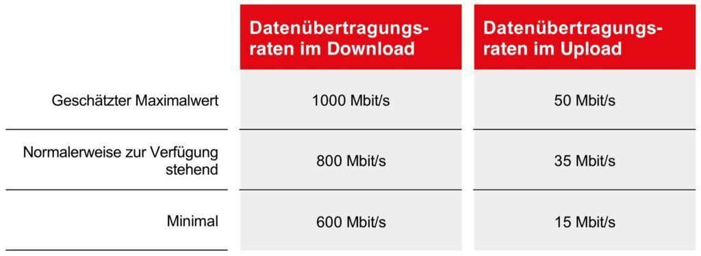 Free Pro Erhöht Datenübertragungsrate für alle Firmenkunden auf 8 Gbit/s Symmetrisch