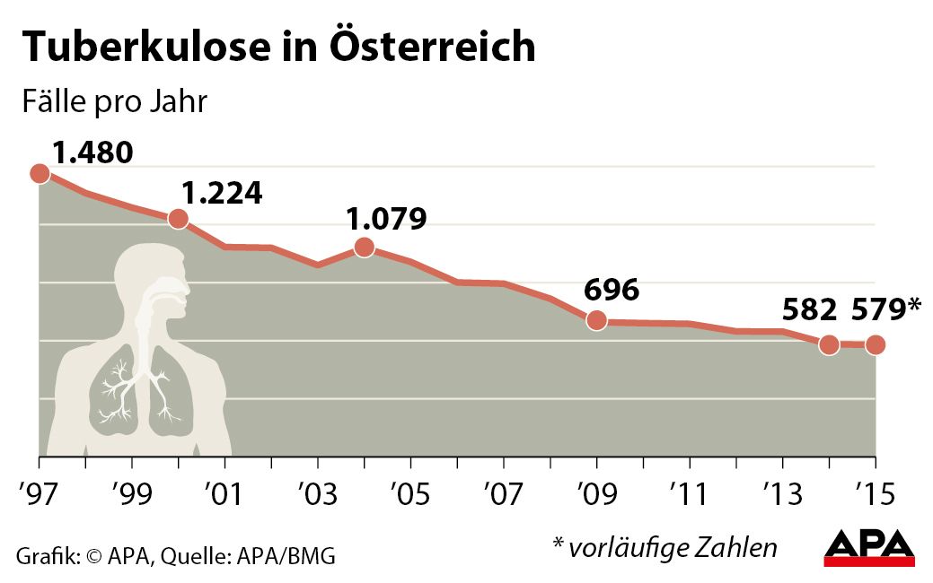 Tuberkulose-Fallzahlen: Wie Migration das deutsche Gesundheitssystem jährlich um mehr als 100 Millionen Euro belastet