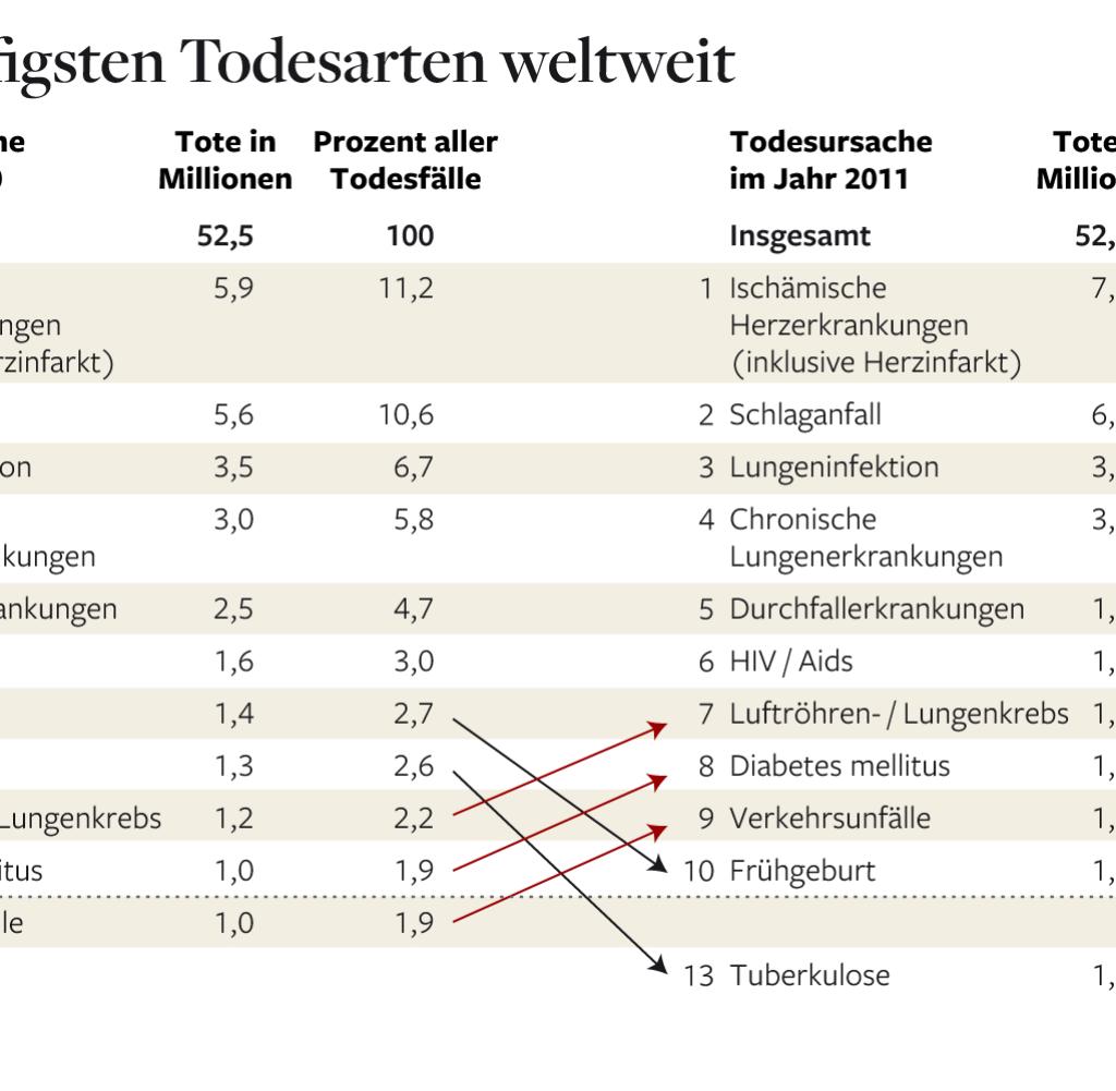 Statistische Täuschung: Die „Hitzetoten“ sind keine tatsächlichen Todesfälle